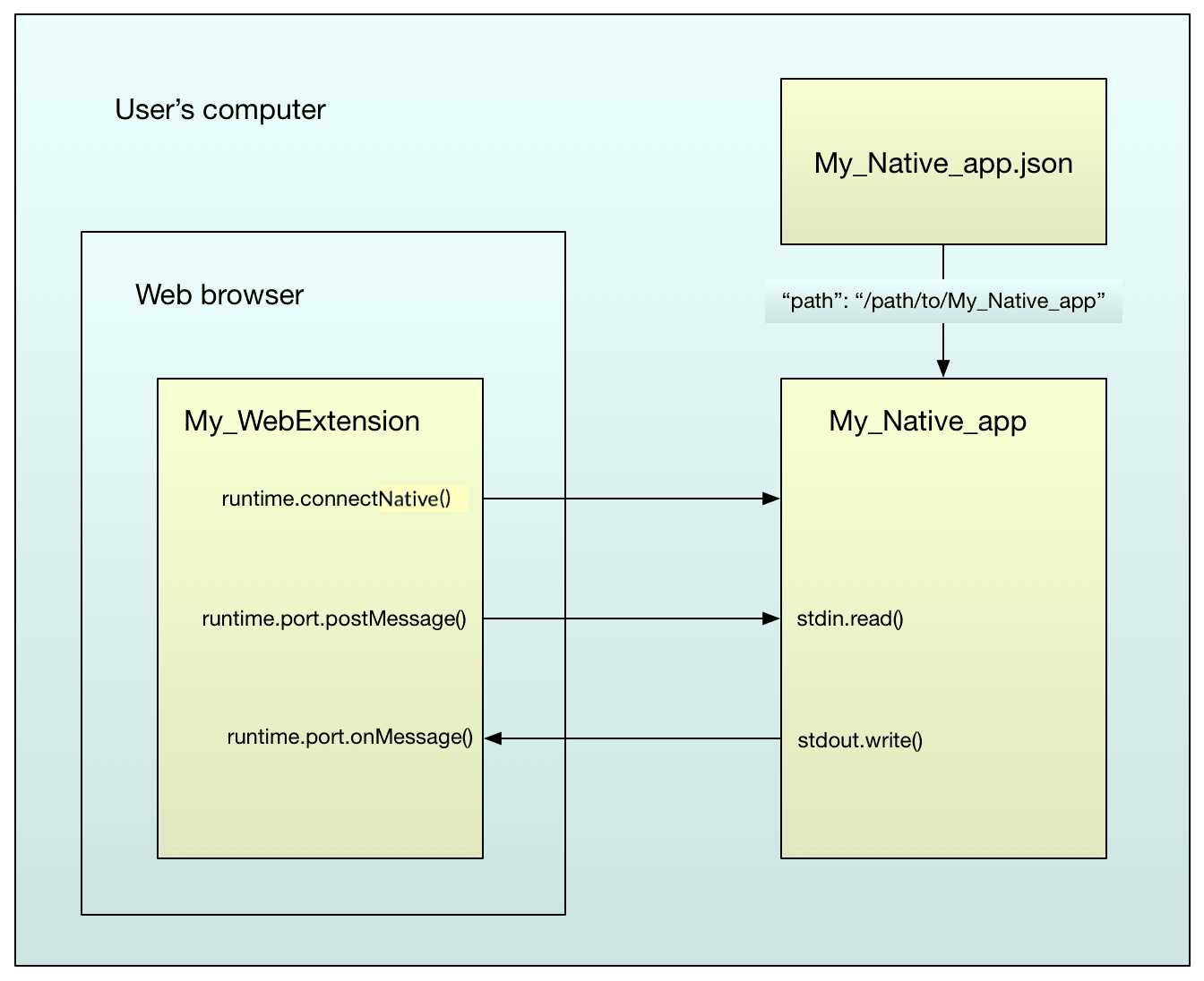 アプリケーションの処理フロー:ネイティブアプリのJSONファイルはユーザーのコンピュータ上に存在し、ネイティブアプリケーションにリソース情報を提供します。ネイティブアプリケーションの読み取りおよび書き込み機能は、ブラウザ拡張機能のランタイムイベントと連携します。