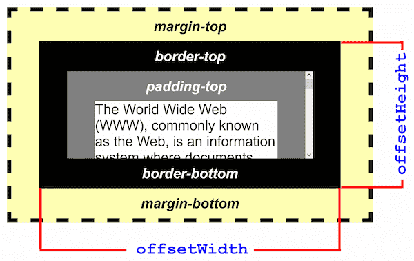 Ein Beispiel eines Elements mit großem Abstand, Rahmen und Rand. offsetHeight ist die Layout-Höhe des Elements einschließlich seines Abstands und Rahmens, aber ohne den Rand.