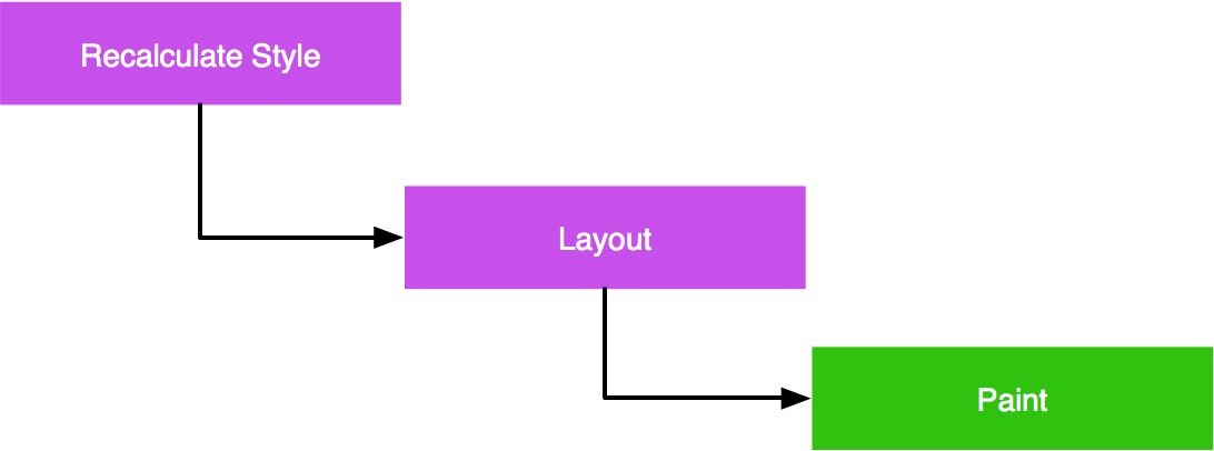 Flussdiagramm des CSS-Rendering-Wasserfalls. In der Reihenfolge sind die Schritte Style neu berechnen, Layout und Malen.